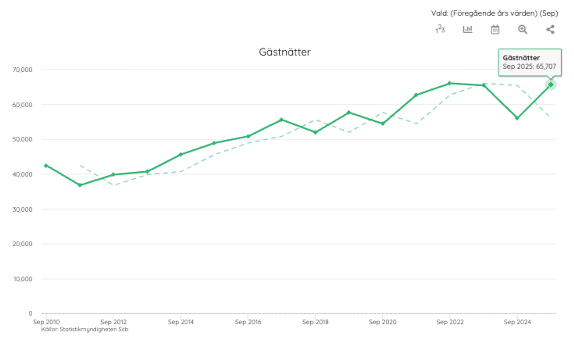 Här ser ni registrerade gästnätter för september. Den prickade linjen är hur antalet gästnätter såg ut i september året innan.