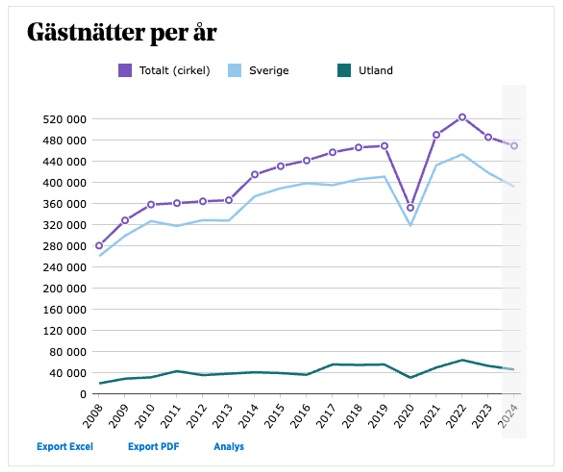 Antalet registrerade gästnätter på hotell är i nivå med 2019. 2022 släppte restriktionerna efter pandemin vilket ledde till ett stort antal besökare på ön - under de senaste två åren har inflation och höjt ränteläge påverkat svenskarnas plånböcker.