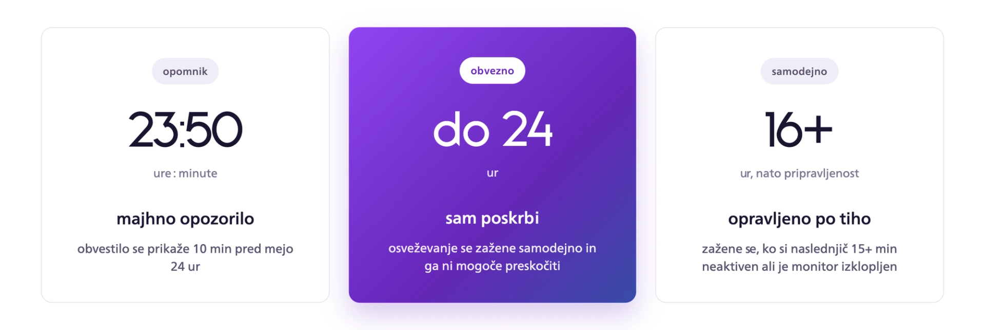 Časovnica osveževanja plošče OLED: opomnik po 23 urah in 50 minutah, obvezno osveževanje najpozneje po 24 urah in samodejno osveževanje v stanju pripravljenosti po 16 urah ali več.