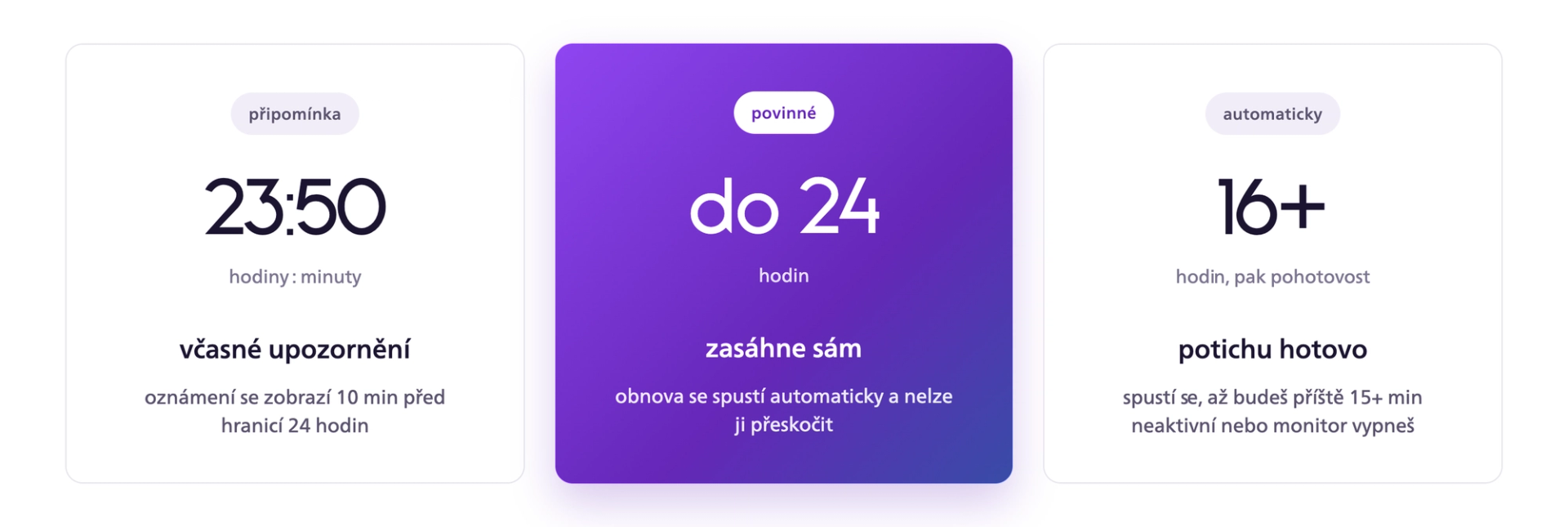 Časová osa obnovy panelu OLED: připomenutí po 23 hodinách a 50 minutách, povinná obnova nejpozději po 24 hodinách a automatická obnova v pohotovostním režimu po 16 a více hodinách.