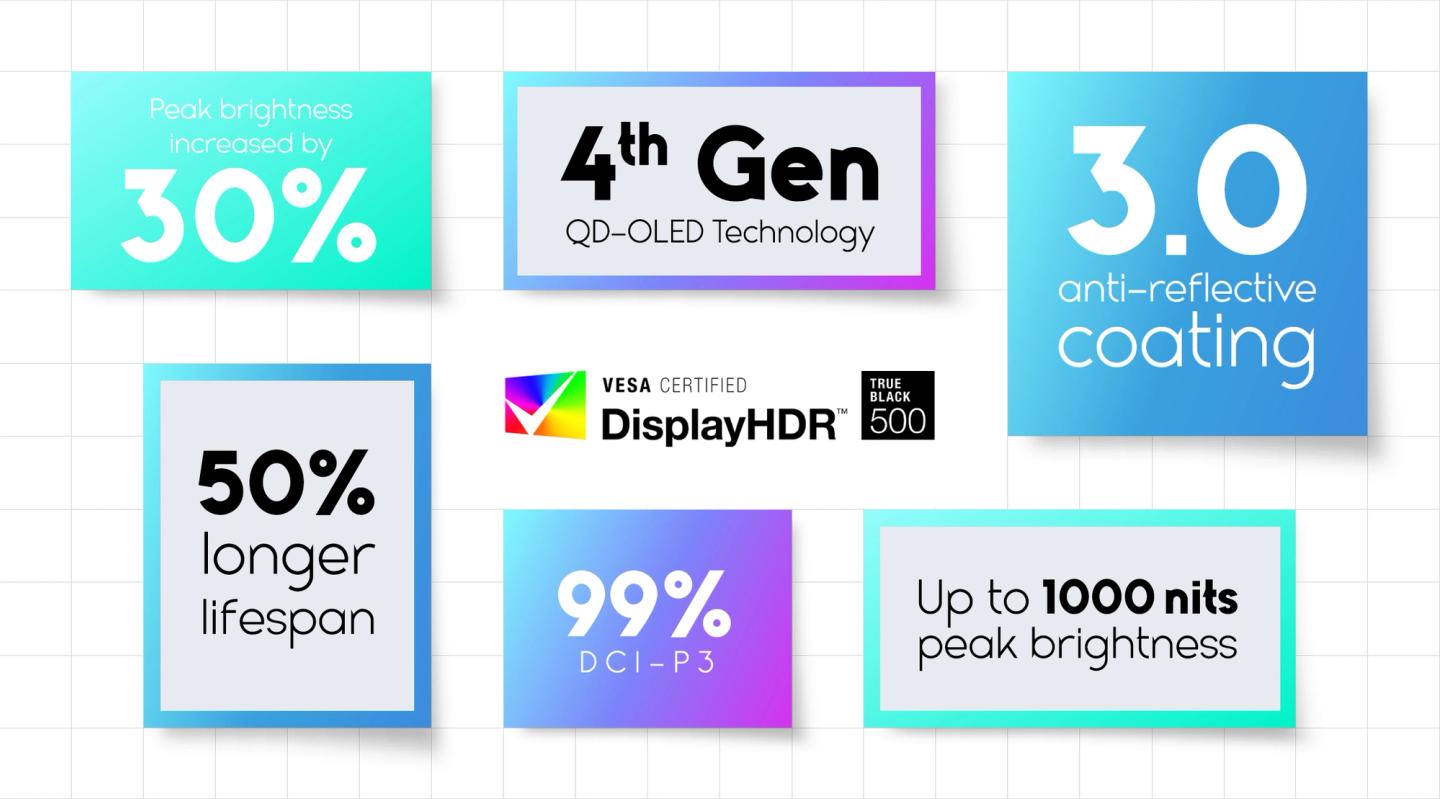 Infographic highlighting key benefits of the latest generation Evnia QD-OLED displays in a bento-style layout