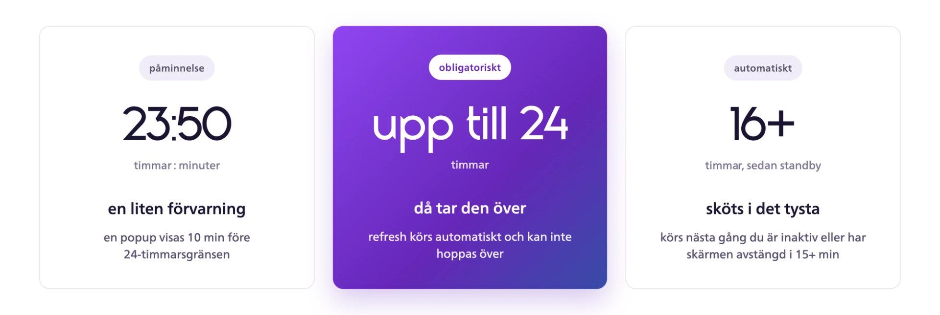 Tidslinje för OLED-paneluppdatering med påminnelse efter 23 timmar och 50 minuter, obligatorisk uppdatering senast efter 24 timmar och automatisk uppdatering i standby efter minst 16 timmar.