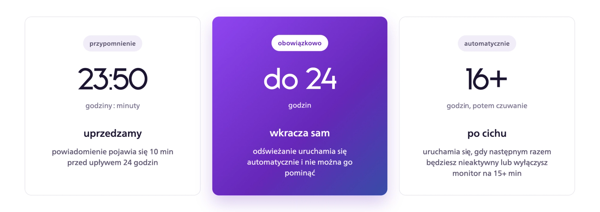 Oś czasu odświeżania panelu OLED: przypomnienie po 23 godz. 50 min, obowiązkowe odświeżanie najpóźniej po 24 godz. i automatyczne odświeżanie w trybie czuwania po co najmniej 16 godz.