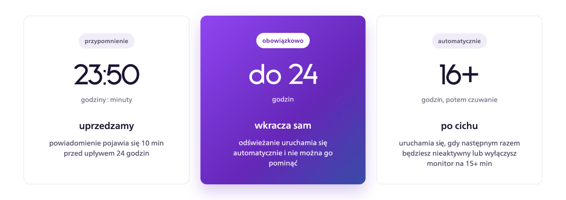 Oś czasu odświeżania panelu OLED: przypomnienie po 23 godz. 50 min, obowiązkowe odświeżanie najpóźniej po 24 godz. i automatyczne odświeżanie w trybie czuwania po co najmniej 16 godz.