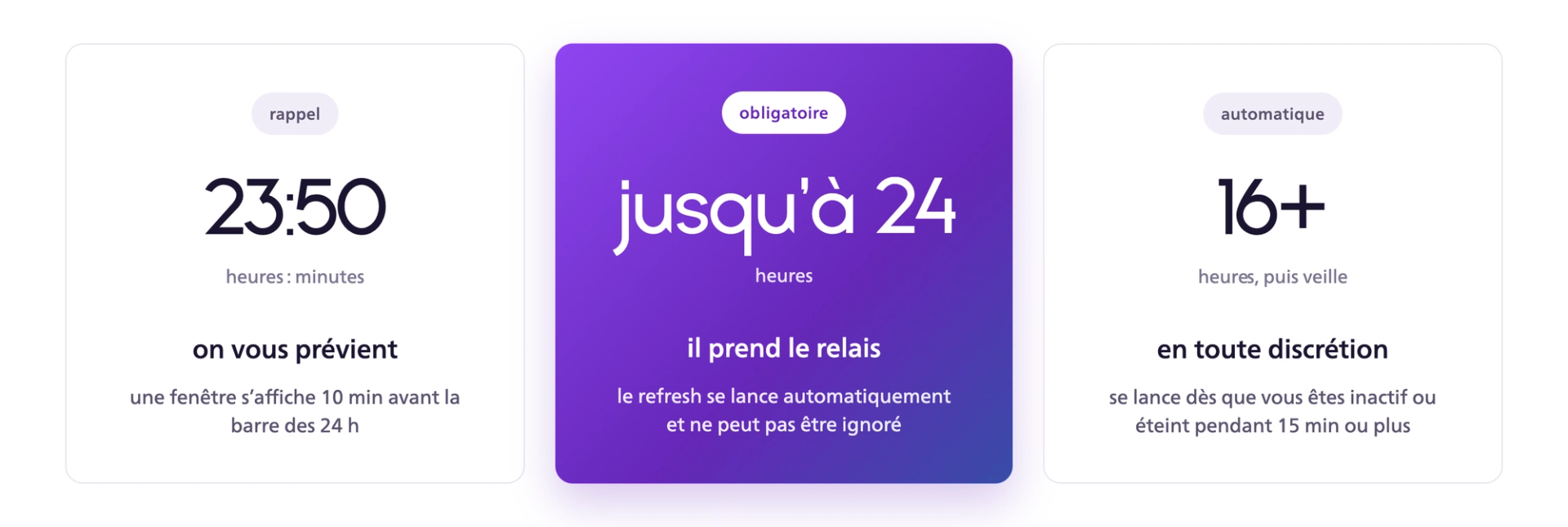 Chronologie du rafraîchissement de la dalle OLED : rappel après 23 h 50 min, rafraîchissement obligatoire au plus tard après 24 h et rafraîchissement automatique en veille après 16 h ou plus.