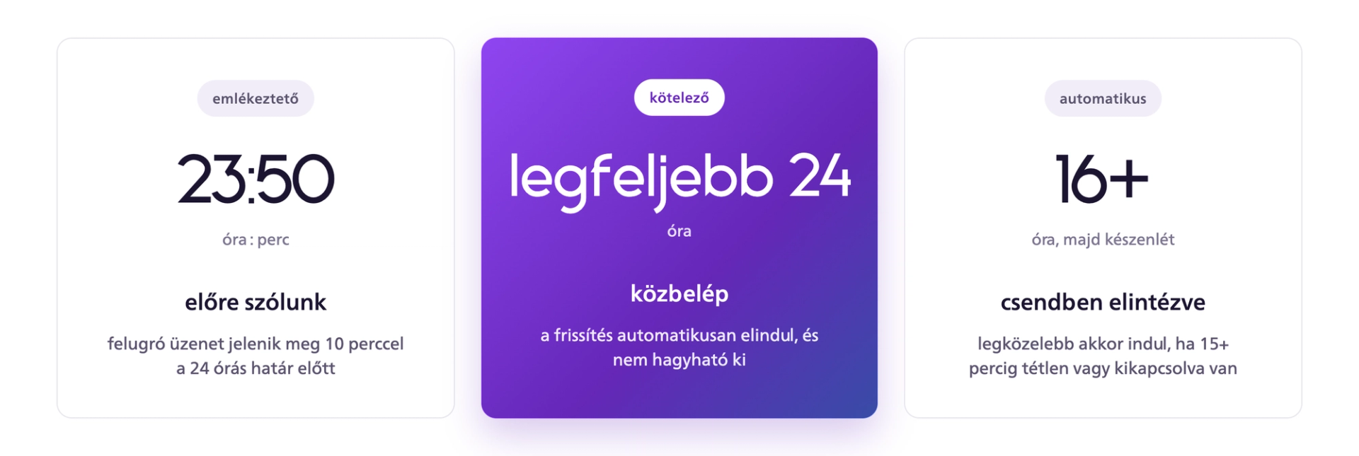 Az OLED-panel frissítésének idővonala: emlékeztető 23 óra 50 perc után, kötelező frissítés legkésőbb 24 óra után, automatikus frissítés készenlétben 16 vagy több óra után.