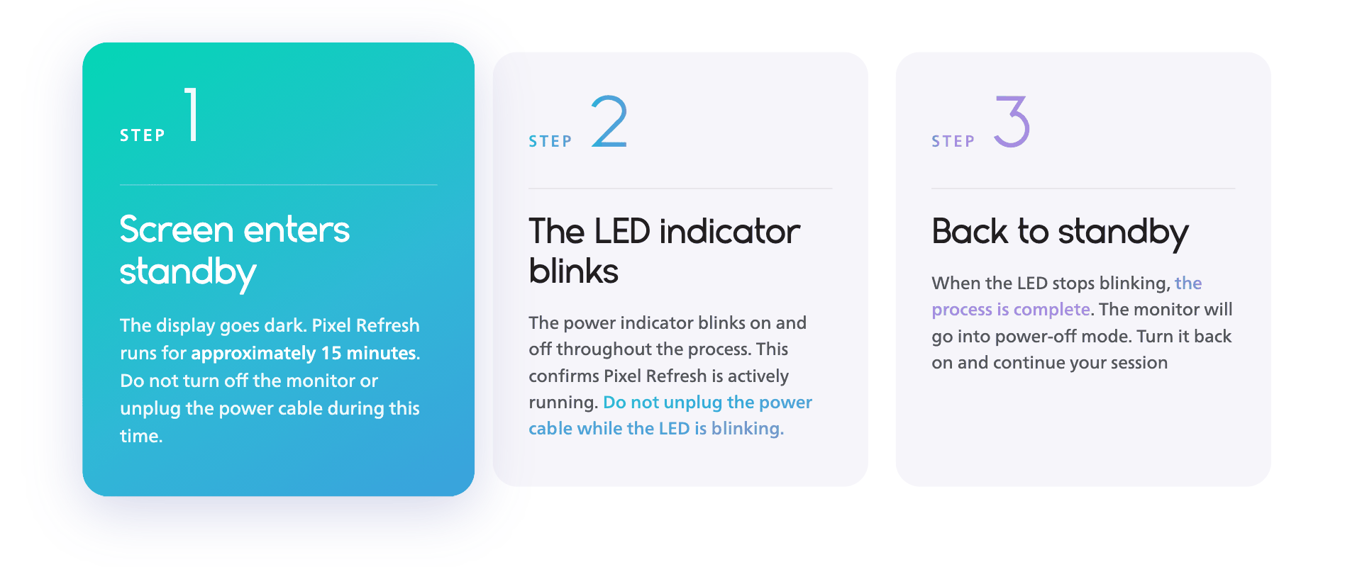 Three steps of Philips Evnia OLED Pixel Refresh: screen enters standby, LED indicator blinks during the 15-minute process, and monitor returns to standby.