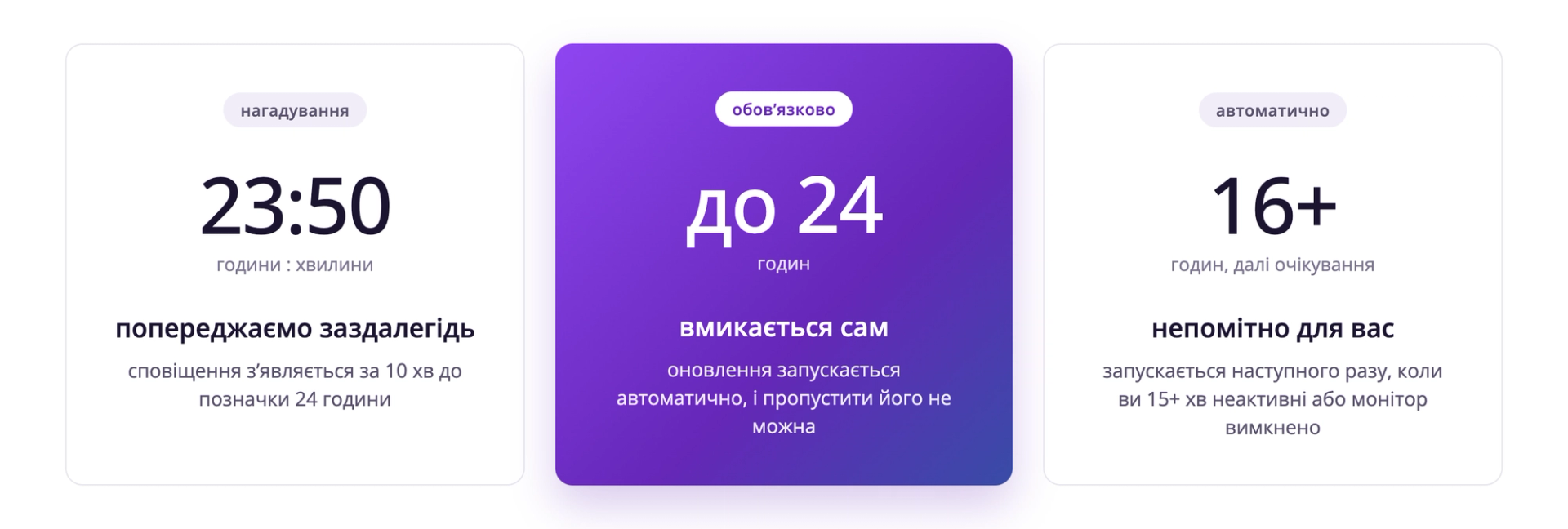 Часова шкала оновлення OLED-панелі: нагадування через 23 год 50 хв, обов’язкове оновлення не пізніше ніж через 24 год та автоматичне оновлення в режимі очікування через 16 або більше годин.