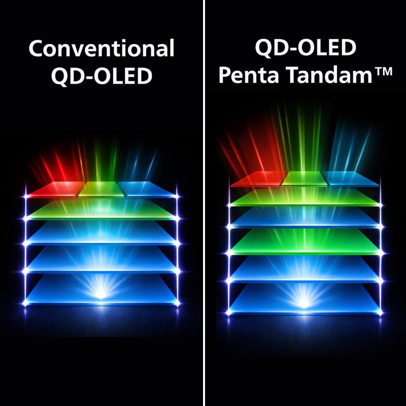 Penta Tandem QD-OLED technology 