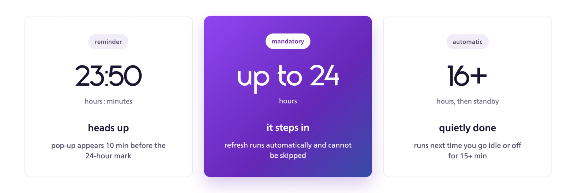 OLED panel refresh timeline showing a reminder at 23:50 hours, mandatory refresh after up to 24 hours, and automatic standby refresh after 16+ hours.