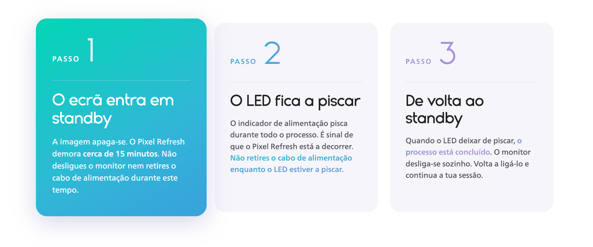 Três etapas da atualização de píxeis OLED Philips Evnia: o ecrã entra em espera, o LED pisca durante o processo de 15 minutos e o monitor regressa ao modo de espera.