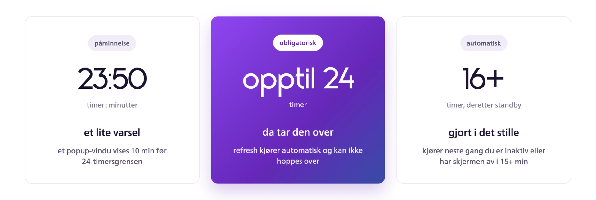 Tidslinje for OLED-paneloppfriskning med påminnelse etter 23 timer og 50 minutter, obligatorisk oppfriskning senest etter 24 timer og automatisk oppfriskning i standby etter minst 16 timer.