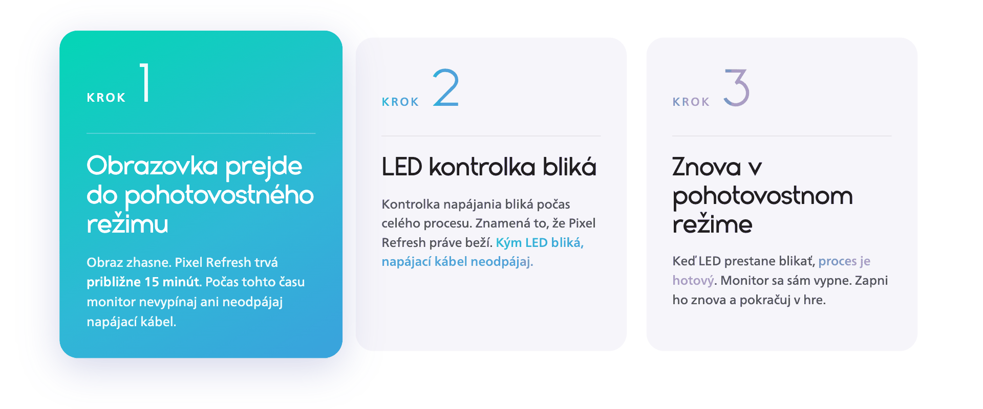Tri kroky obnovy pixelov monitora Philips Evnia OLED: obrazovka prejde do pohotovostného režimu, LED indikátor počas 15-minútového procesu bliká a monitor sa vráti do pohotovostného režimu.