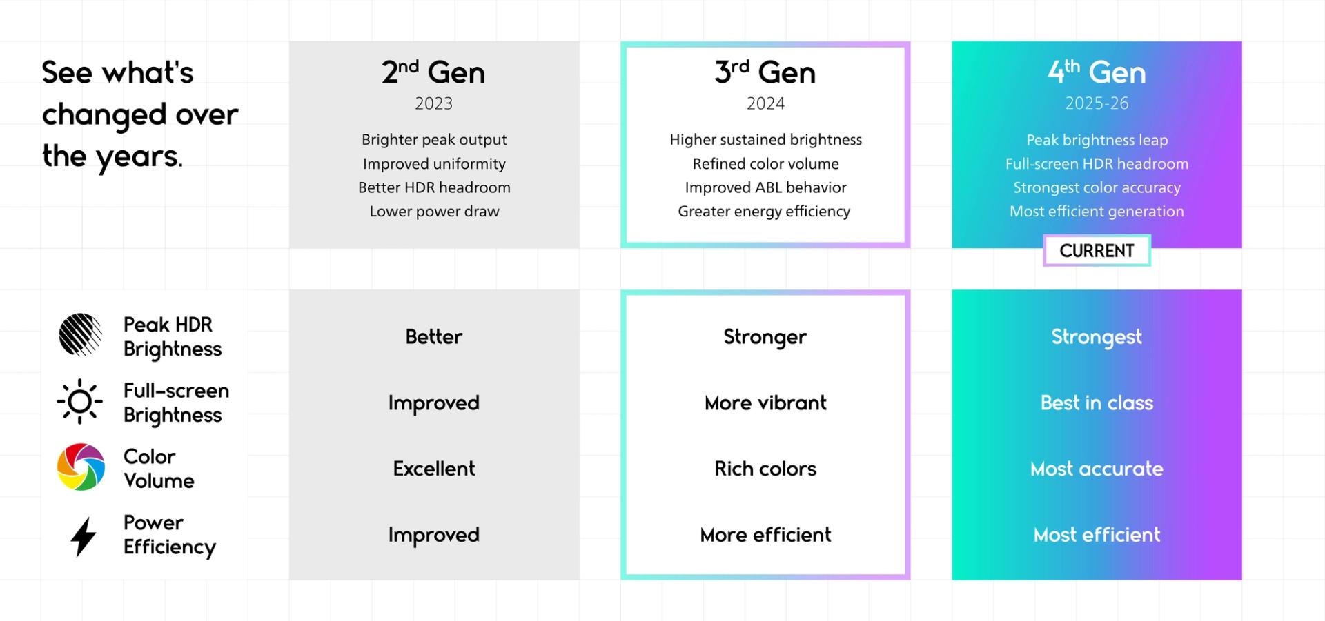 showing the oled generation technology changes
