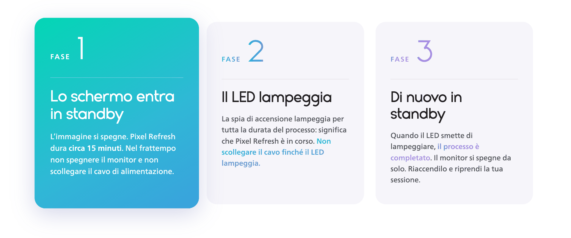 Tre fasi dell'aggiornamento dei pixel OLED Philips Evnia: lo schermo entra in standby, il LED lampeggia durante i 15 minuti del processo e il monitor torna in standby.