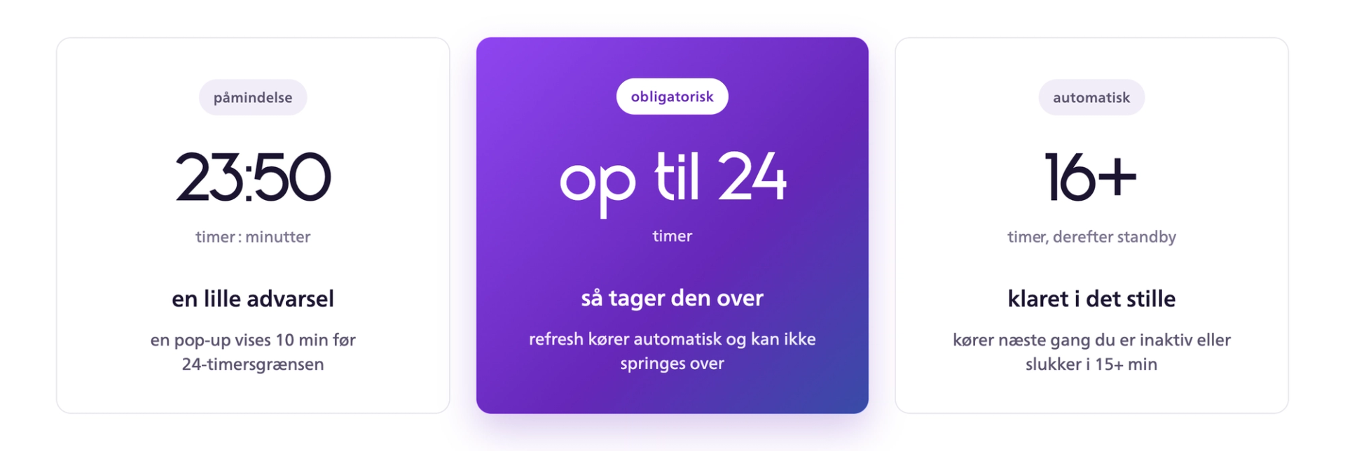 Tidslinje for OLED-panelopfriskning med påmindelse efter 23 timer og 50 minutter, obligatorisk opfriskning senest efter 24 timer og automatisk opfriskning i standby efter mindst 16 timer.