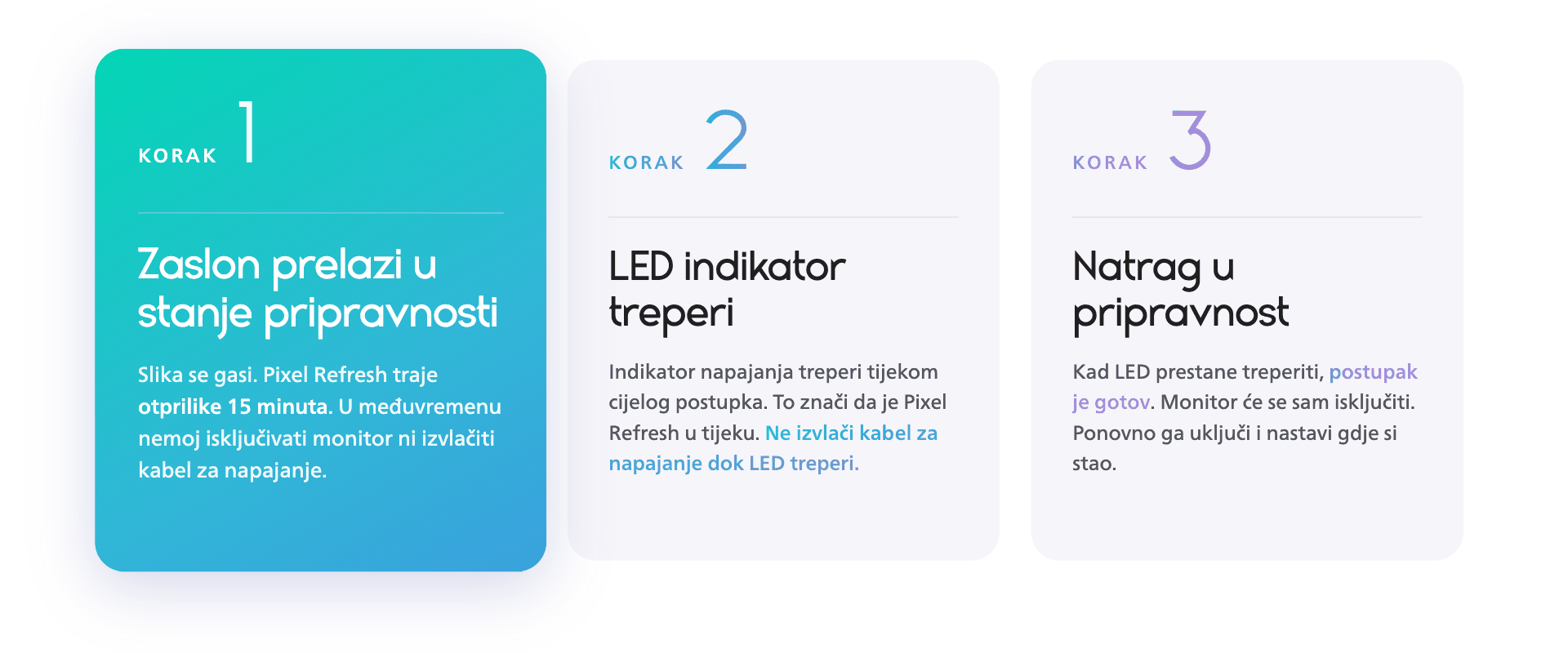 Tri koraka osvježavanja piksela na Philips Evnia OLED monitoru: zaslon prelazi u stanje pripravnosti, LED indikator treperi tijekom 15-minutnog postupka, a monitor se vraća u stanje pripravnosti.