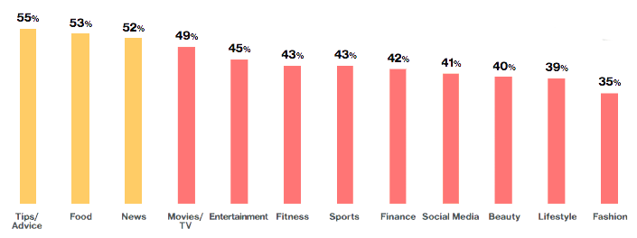 Bar graph showing the % of consumers who expect captioning by content type. Tips/advice: 55%, Food: 53%, News: 52%, Movies/TV: 49%, Entertainment: 45%, Fitness: 43%, Sports: 43%, Finance: 42%, Social Media: 41%, Beauty: 40%, Lifestyle: 39%, Fashion: 35%