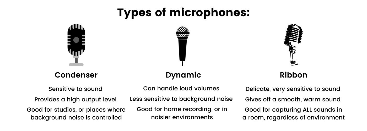 Comparison of condenser, dynamic, and ribbon microphones. Condensers are best for studio recording, dynamics are best for home recording, and ribbons are best for all types of recording.