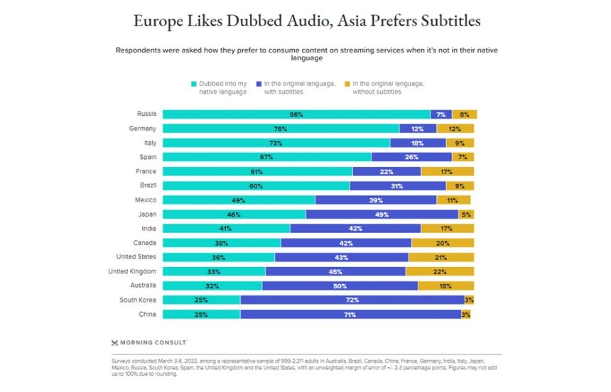 study by morning consult shows the preferences of subtitles vs dubbing by country with european countries favoring dubbing and asian preferring subtitles