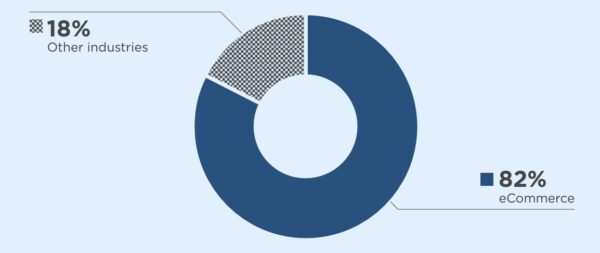 A pie graph of eCommerce websites with digital accessibility claims versus other industries. eCommerce accounts for 82% of accessibility lawsuits while the other industries account for 18%.