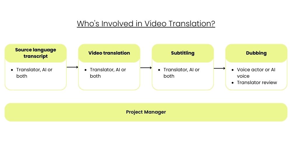 whose involved in video translation? ai and an translator touch every step from transcription to translation to the creation of subtitles and dubbing. managing the process is the project manager.