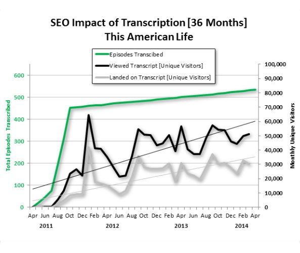 This American Life: Boosting Podcast SEO with Transcription