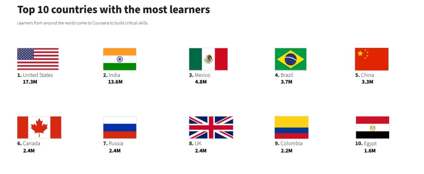 Data from Coursera shows the top 10 countries with most learners are US, india, mexico, brazil, china, canada, rusisia, uk, colombia and egypt