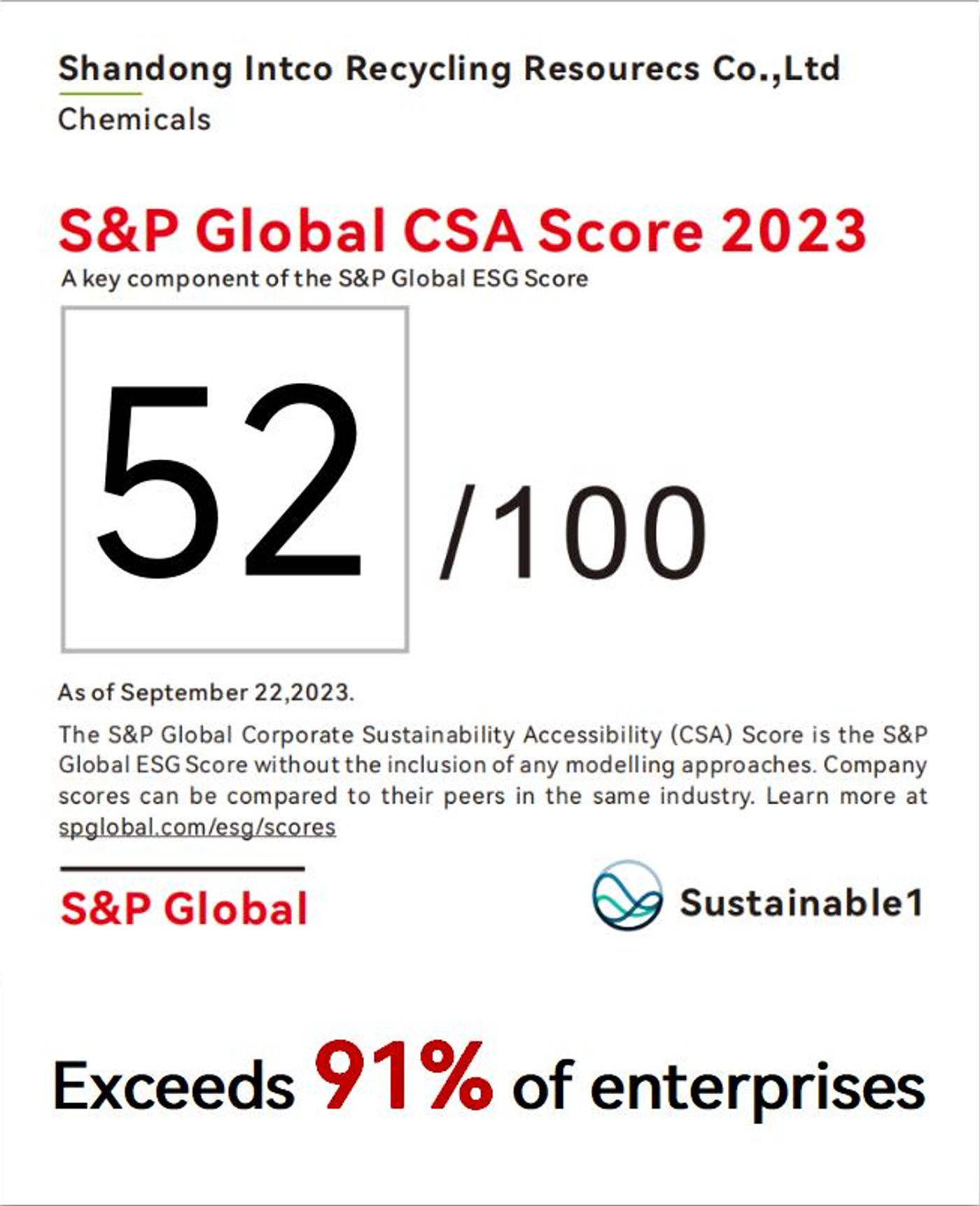 S&P Global CSA Score 2023 – 52/100, übertrifft 91 % der Unternehmen