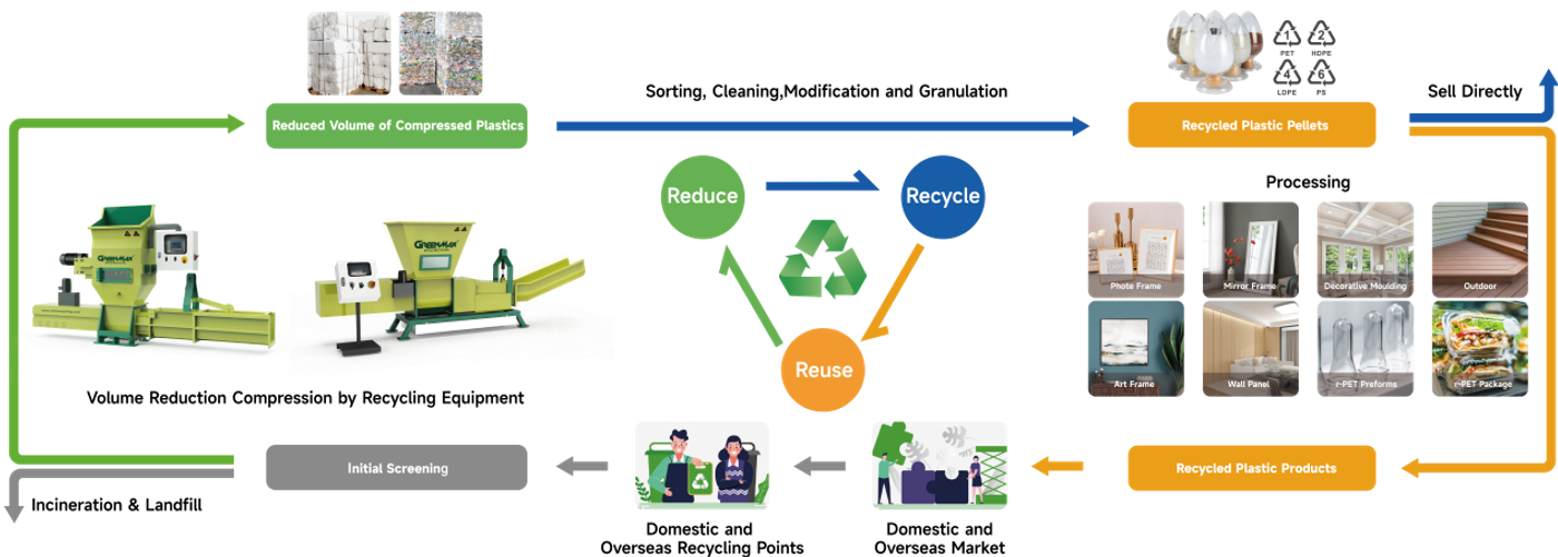 Durchgängige Supply-Chain-Recyclinglösung