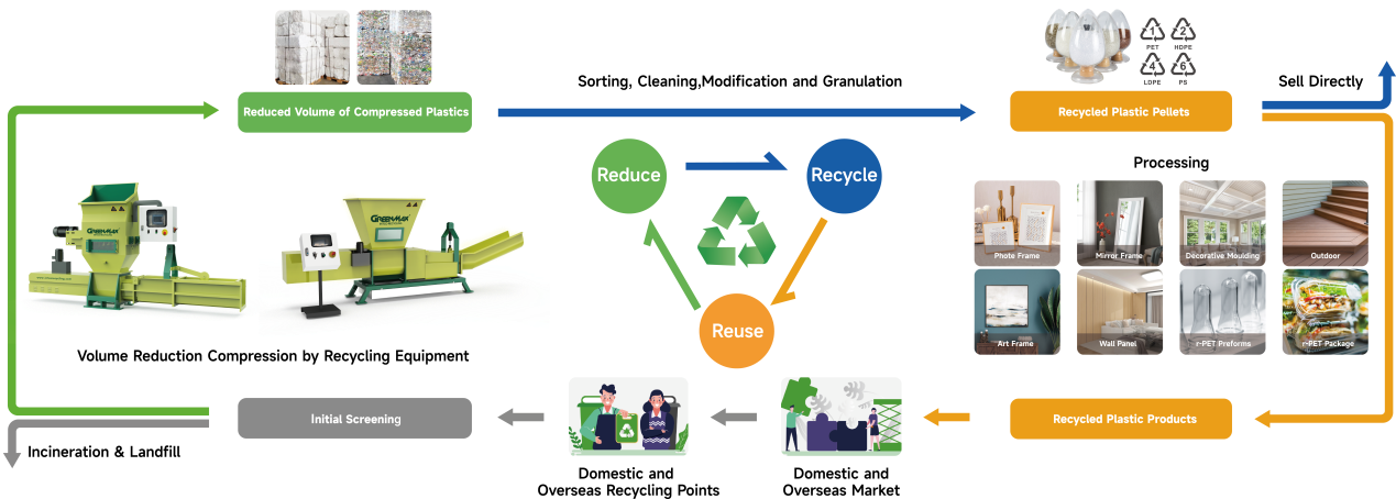 Durchgängige Supply-Chain-Recyclinglösung