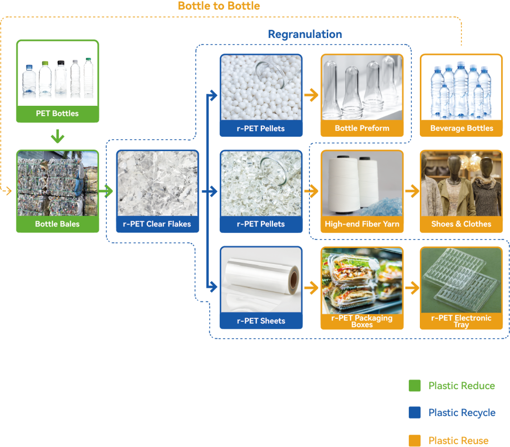 Diagramme de flux de recyclage du PET bouteille à bouteille et regranulation