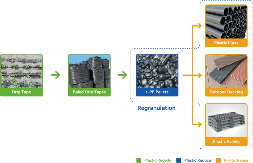 Flussdiagramm von Tropfband zu r-PE-Pellets zu Rohren/Terrassendielen/Paletten
