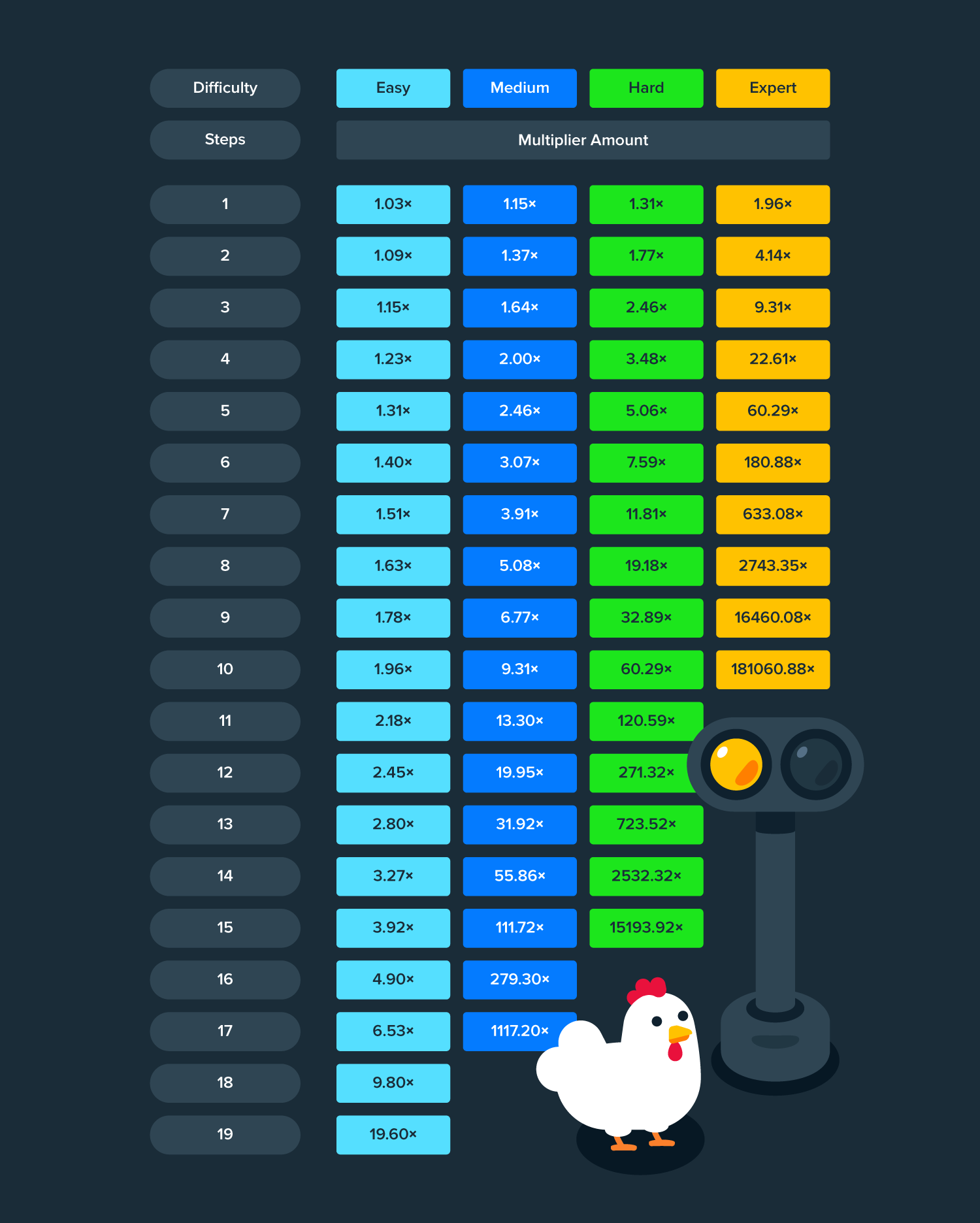 How to Play Chicken by Stake Originals - Chicken Game Guide