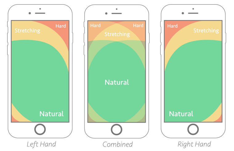 Infographic presenting the thumb zone on the smartphone