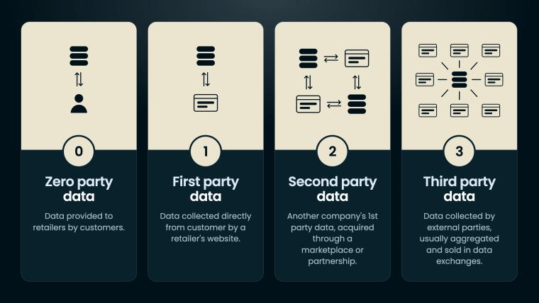 The four types of customer data