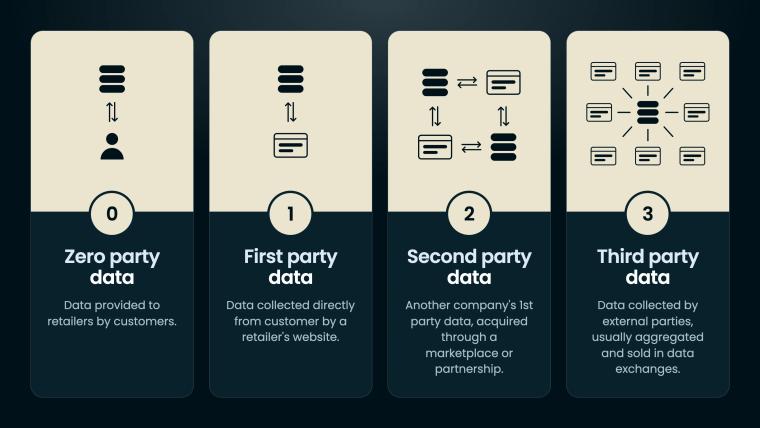 The four types of customer data