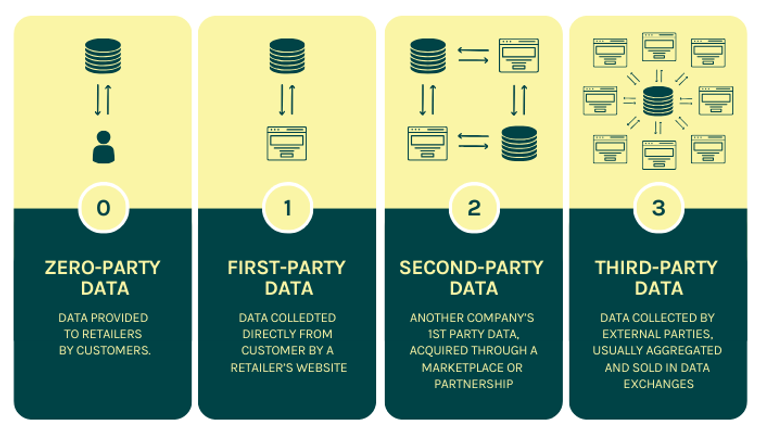 Working with the zero party data in roccai
