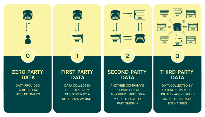 Working with the zero party data in roccai