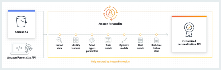 casestudy amazon