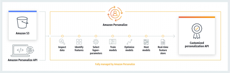 casestudy amazon