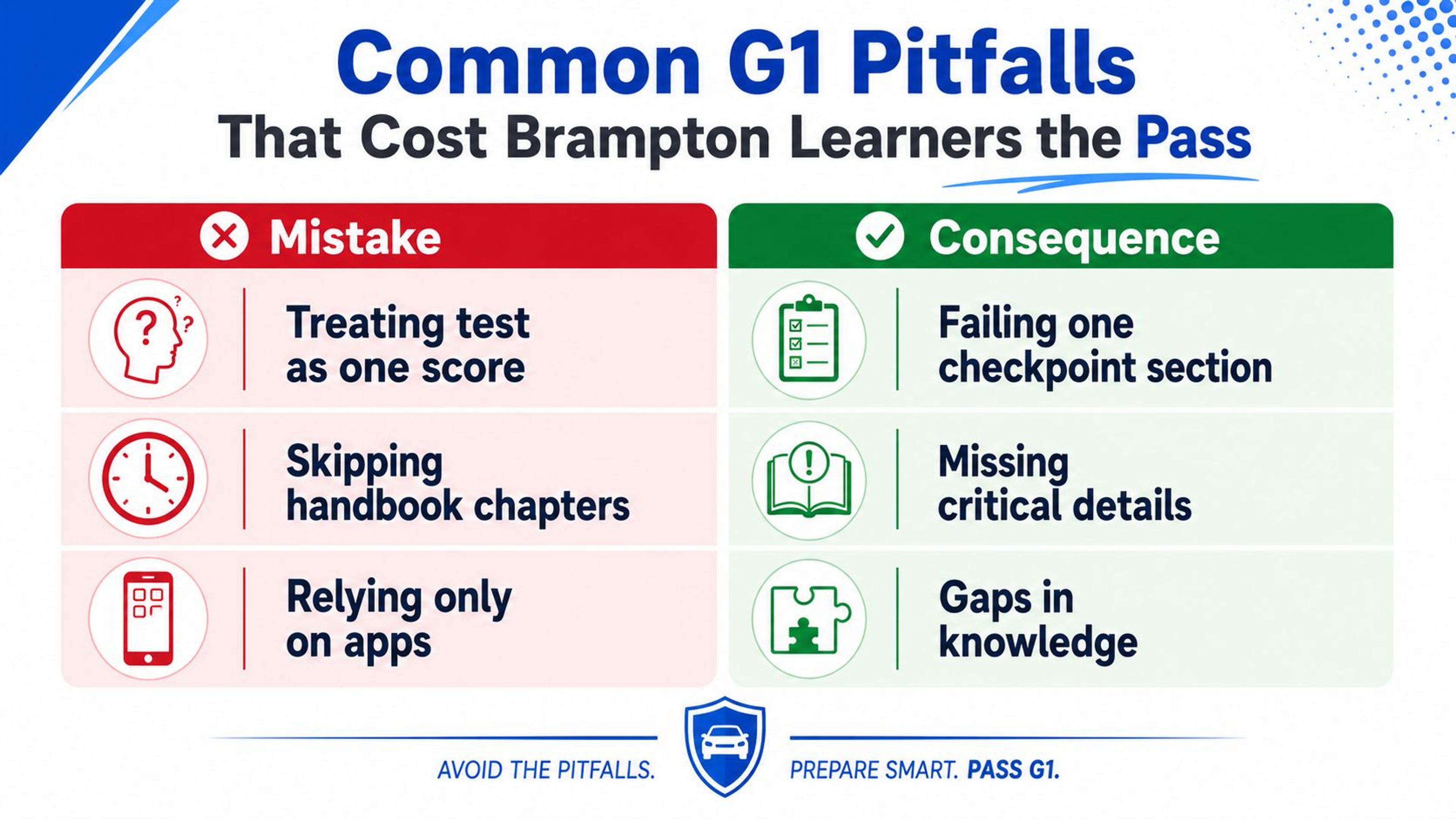 A visual guide outlining common mistakes that cause Brampton learners to fail their G1 driving license test.