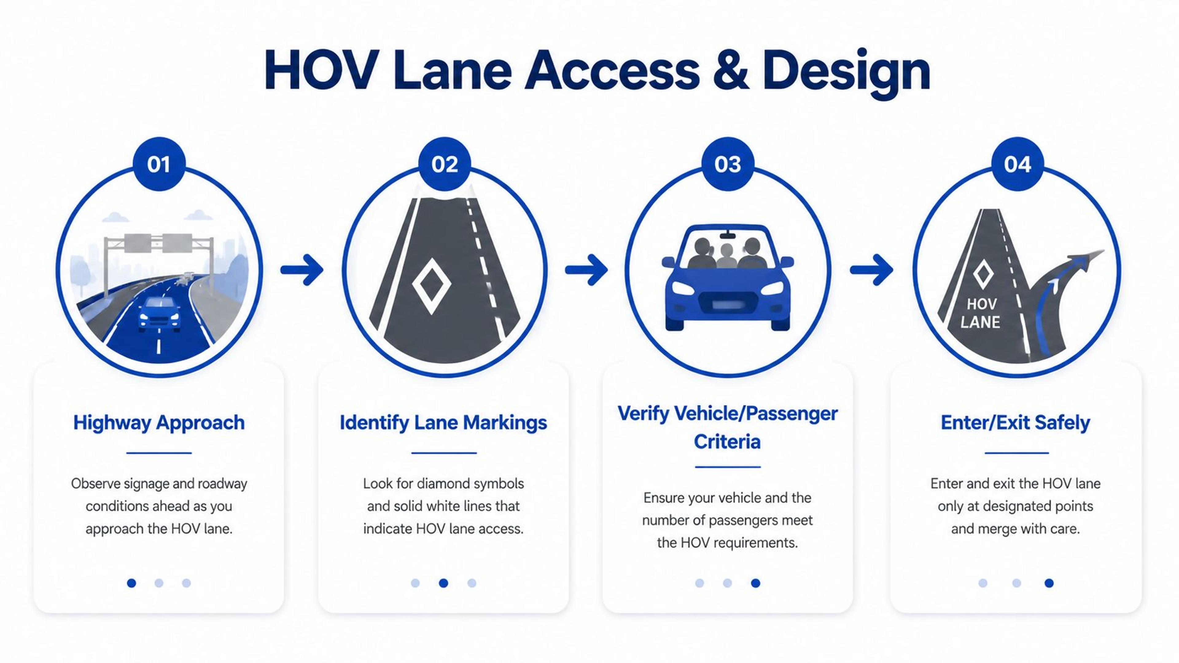 A four-step infographic illustrating guidelines for identifying, verifying, and safely entering or exiting an HOV lane.