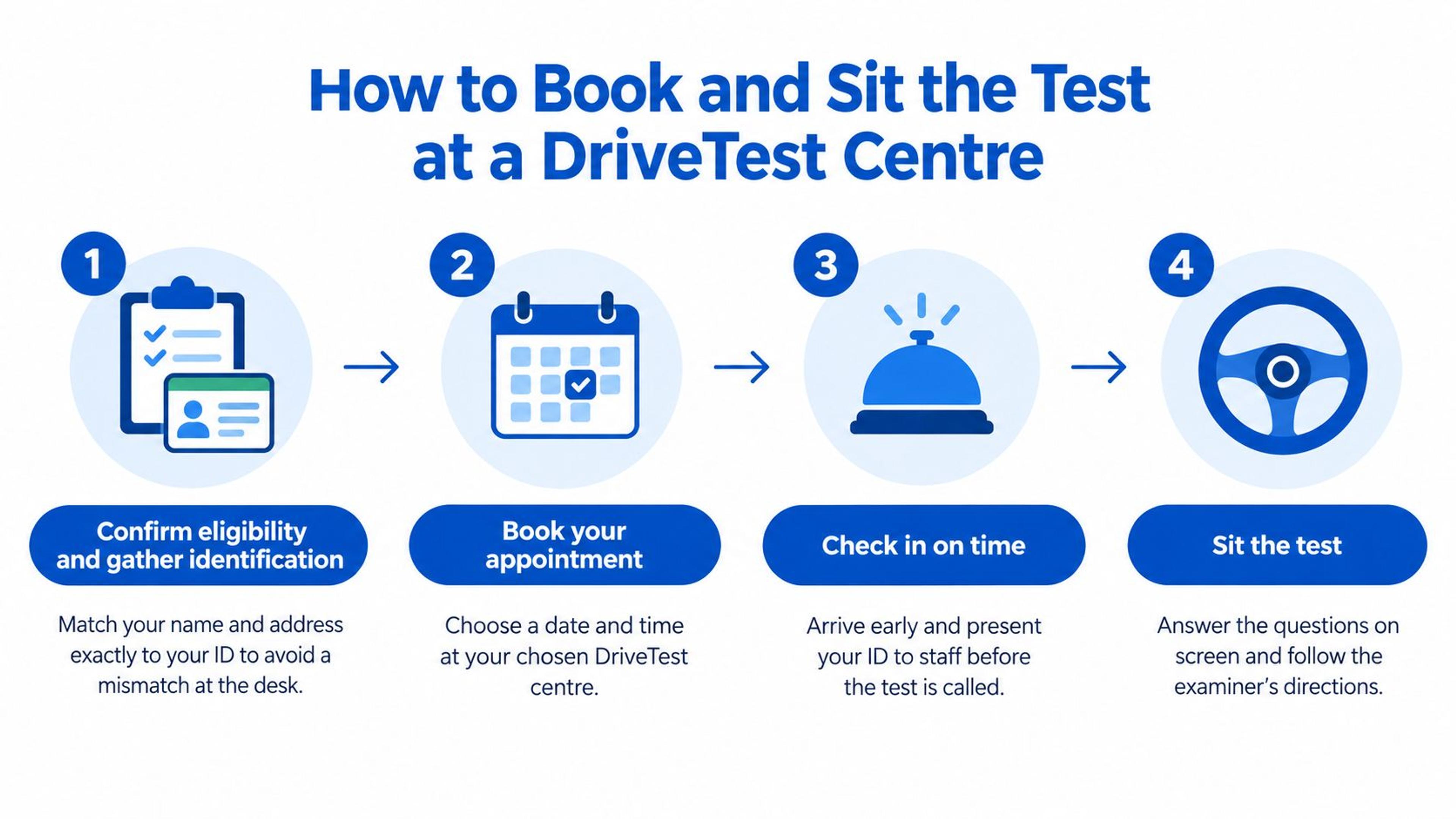 A four-step infographic illustrating how to book and complete a driving knowledge test at a DriveTest Centre.