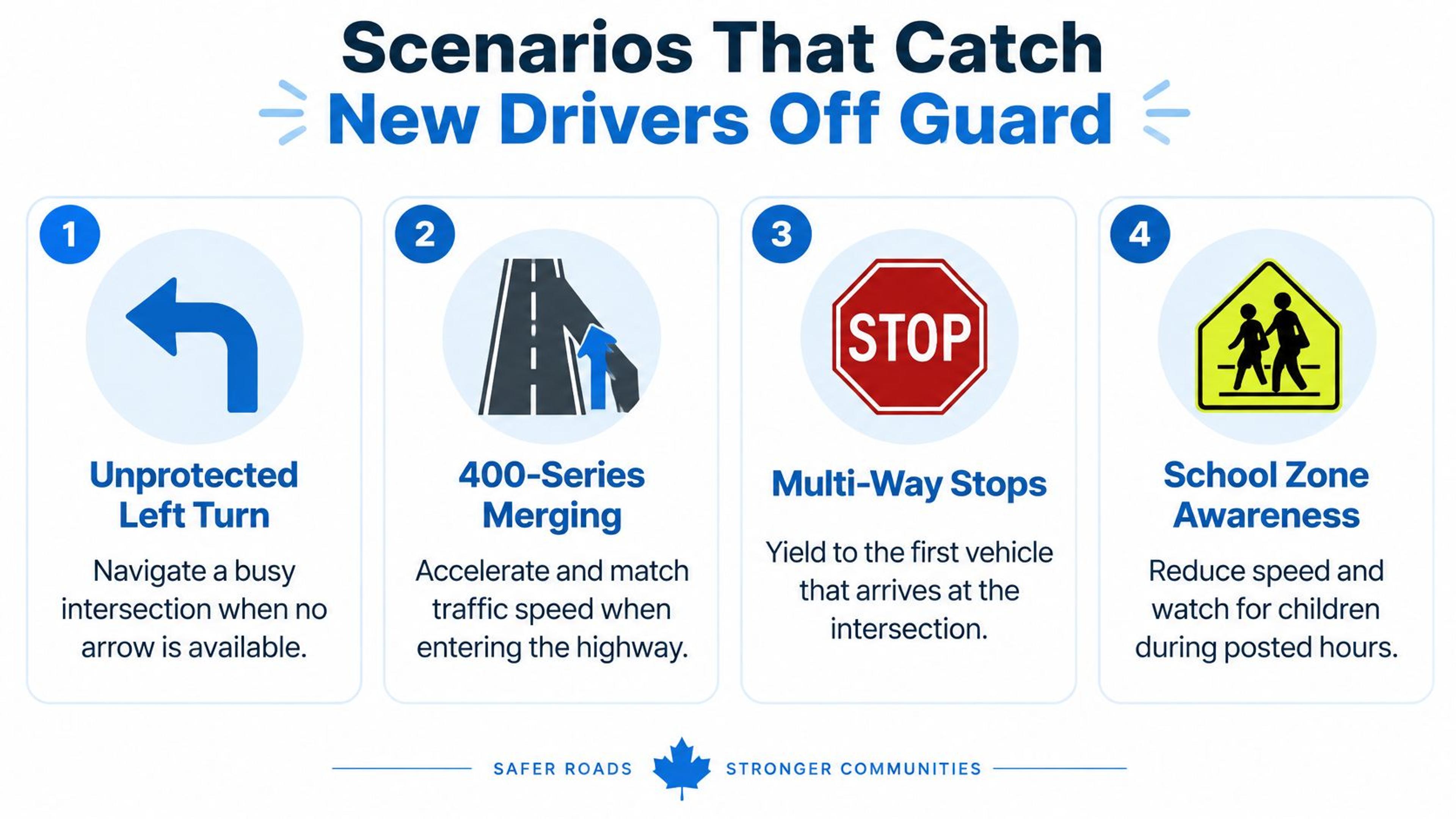 An infographic displaying four common driving scenarios that often challenge new drivers on Ontario roadways.