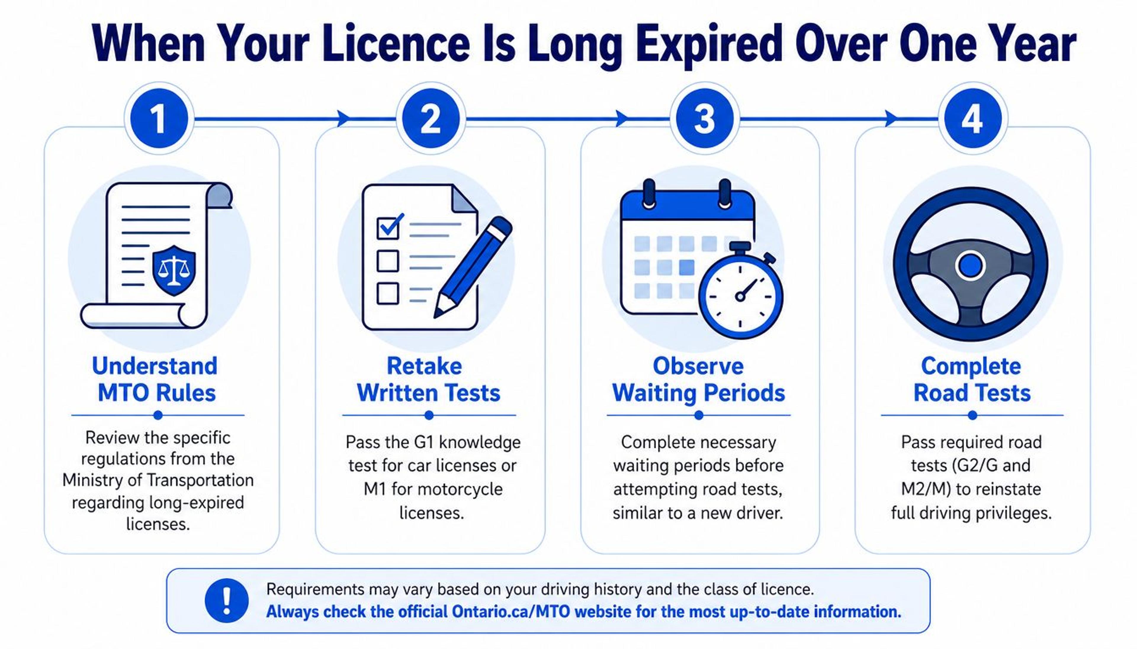 A four-step infographic illustrating the process to renew an Ontario driver's license that has expired over one year.