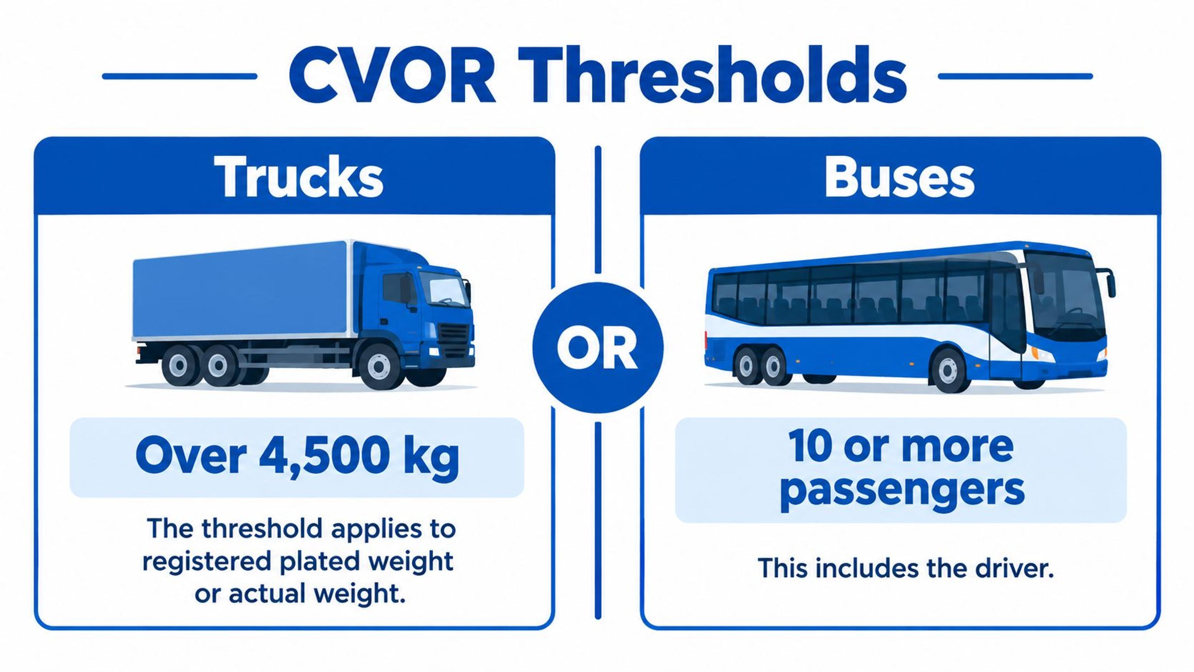 An infographic showing CVOR thresholds for trucks over 4,500 kg and buses with 10 or more passengers.