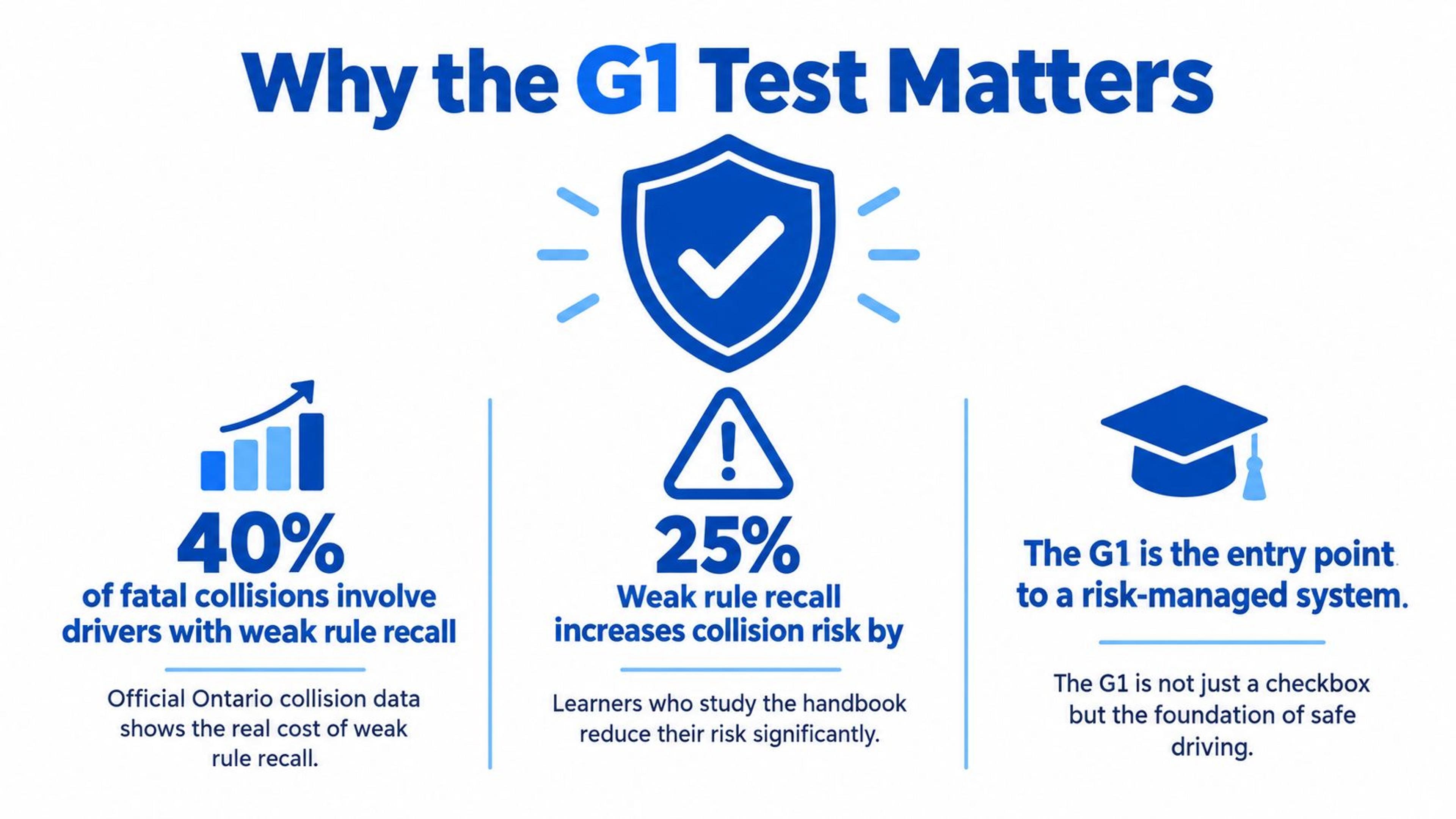 An infographic highlighting the importance of the Ontario G1 driving test for road safety and collision reduction.