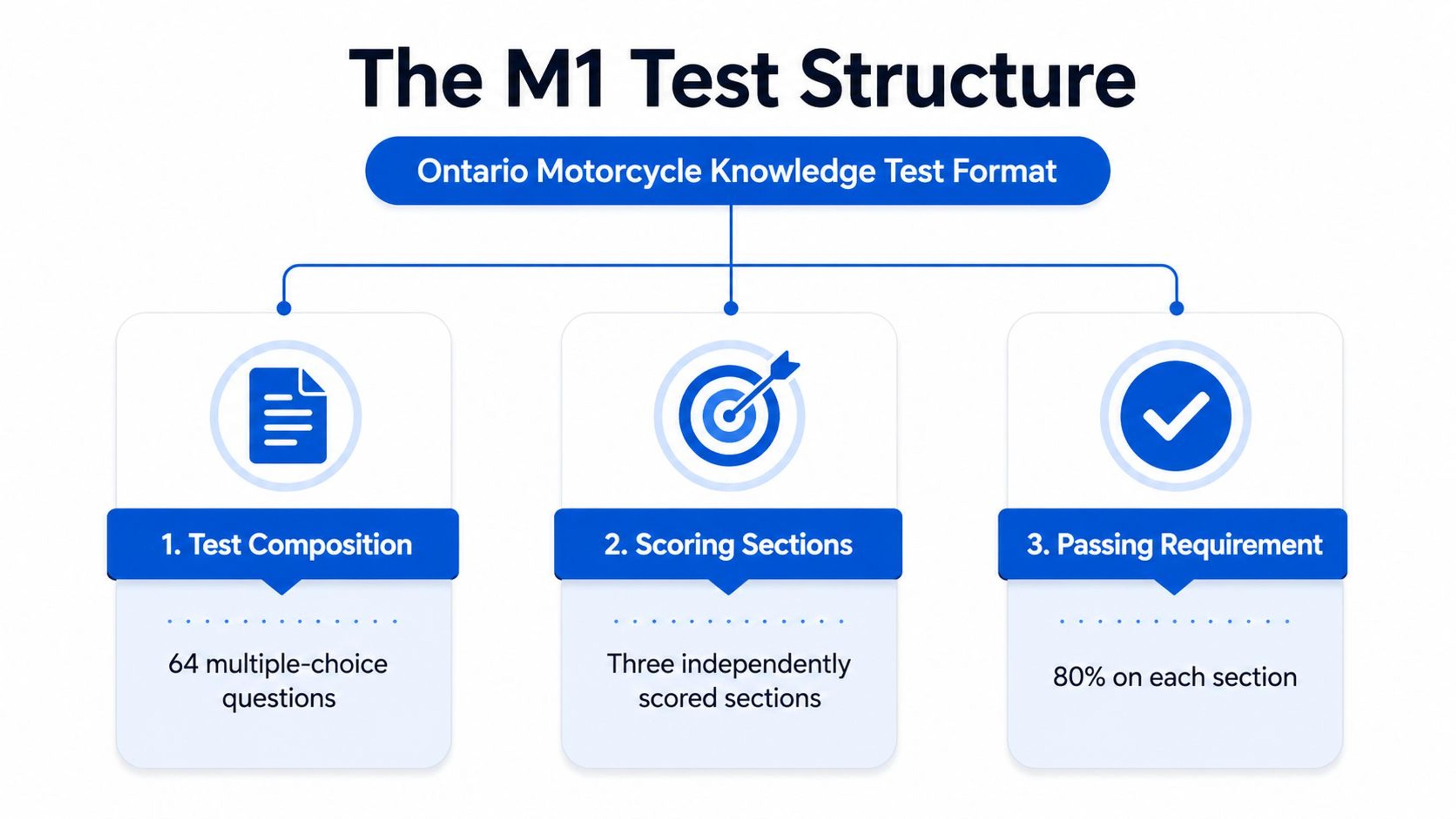 An infographic detailing the structure of the Ontario M1 motorcycle knowledge test including sections and requirements.