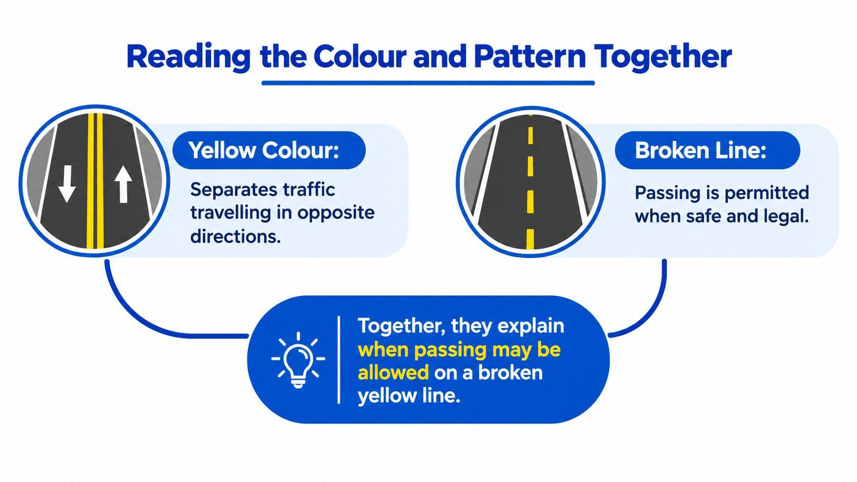 An infographic explaining that broken yellow road lines indicate traffic traveling in opposite directions and passing is permitted.
